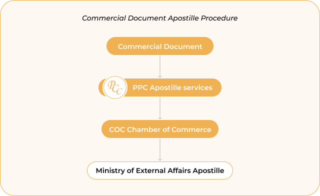 Commercial Documents Apostille